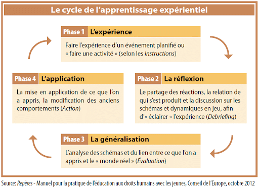 Le cycle de l'apprentissage expérientiel