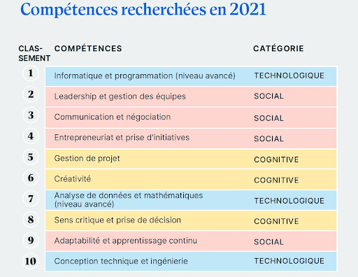 compétences les plus recherchées selon Degreed
