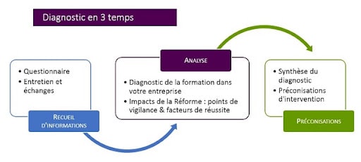 Diagnostic en formation par une entreprise Formalis Conseil