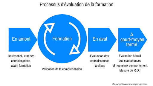 Schema processus d’évaluation d’une formation
