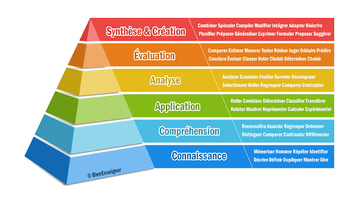 Pyramide de la taxonomie de Bloom