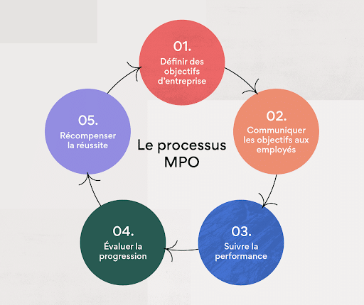 Processus du management par objectifs Asana