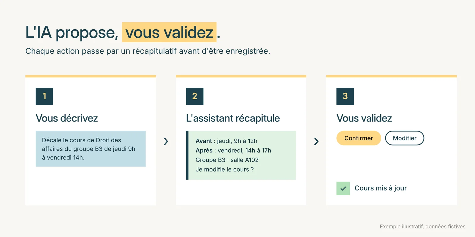 Les trois étapes d'une action avec l'assistant IA : vous décrivez, l'assistant récapitule, vous validez